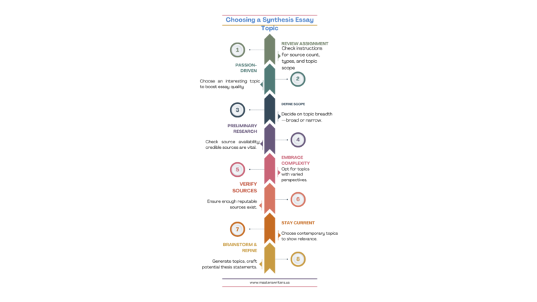 Infographic titled 'Choosing a Synthesis Essay Topic' outlining eight steps for selecting a synthesis essay topic. Steps include: 1. Review Assignment - check instructions for source count, types, and topic scope; 2. Passion-Driven - choose an interesting topic to boost essay quality; 3. Define Scope - decide on topic breadth, broad or narrow; 4. Preliminary Research - check source availability, credible sources are vital; 5. Embrace Complexity - opt for topics with varied perspectives; 6. Verify Sources - ensure enough reputable sources exist; 7. Stay Current - choose contemporary topics to show relevance; 8. Brainstorm & Refine - generate topics, craft potential thesis statements.