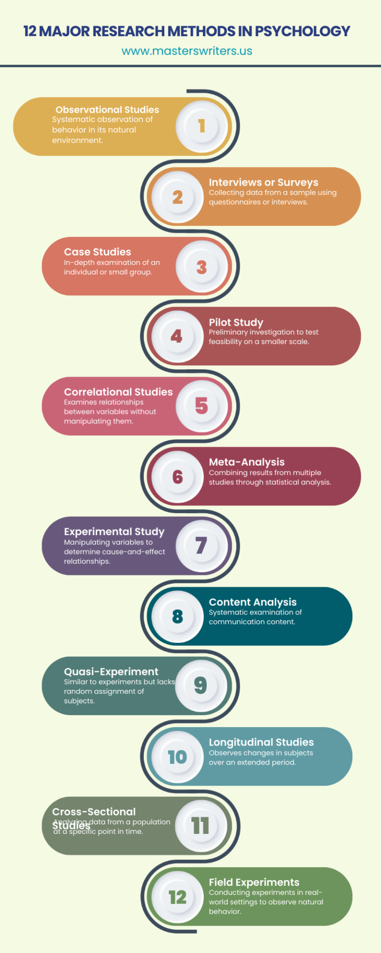 12 major research methods in psychology