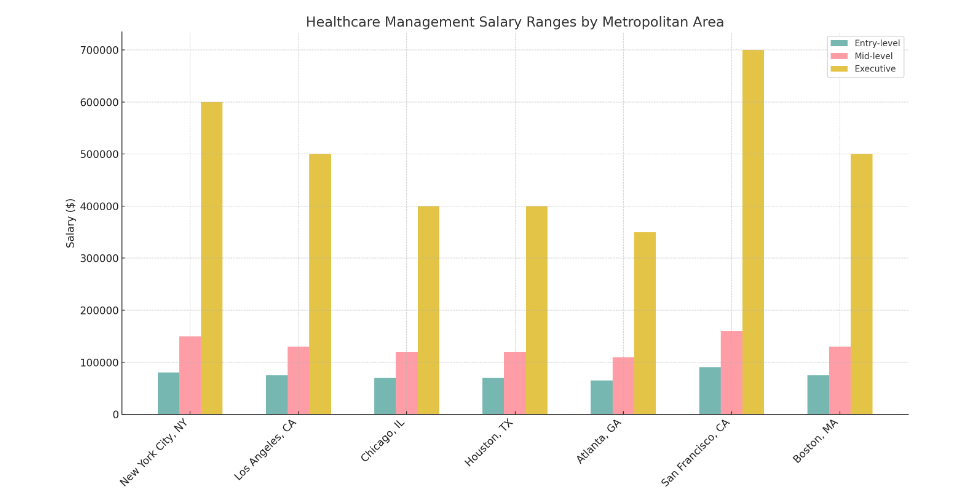 Healthcare management salary per metropolitan area in the U.S.